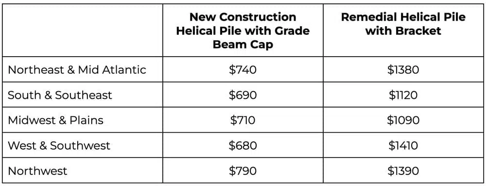 Experiencing foundation issues? Learn about helical piers cost and explore alternative underpinning methods.