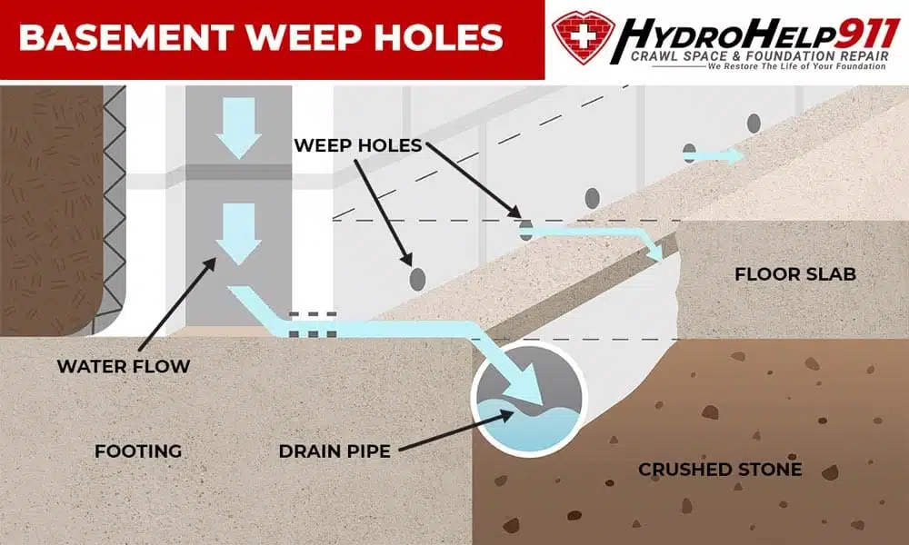 Discover what basement weep holes are, their purpose, and how they prevent water damage. Learn about these essential drainage features today!